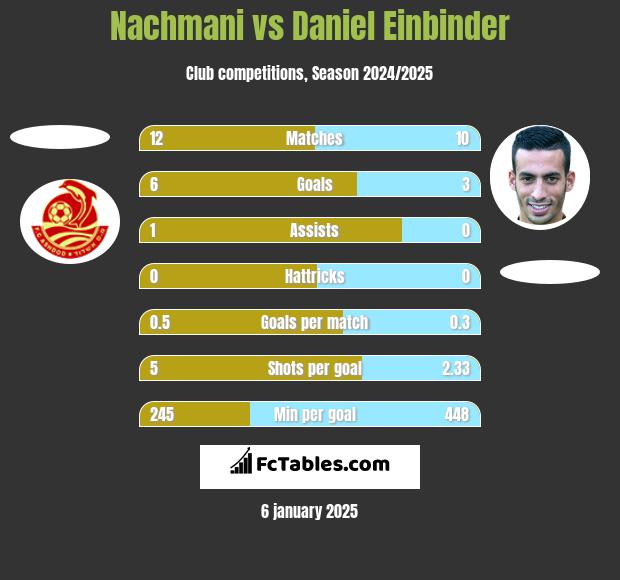 Nachmani vs Daniel Einbinder h2h player stats