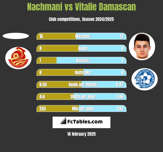 Nachmani vs Vitalie Damascan h2h player stats