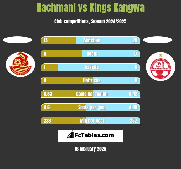 Nachmani vs Kings Kangwa h2h player stats