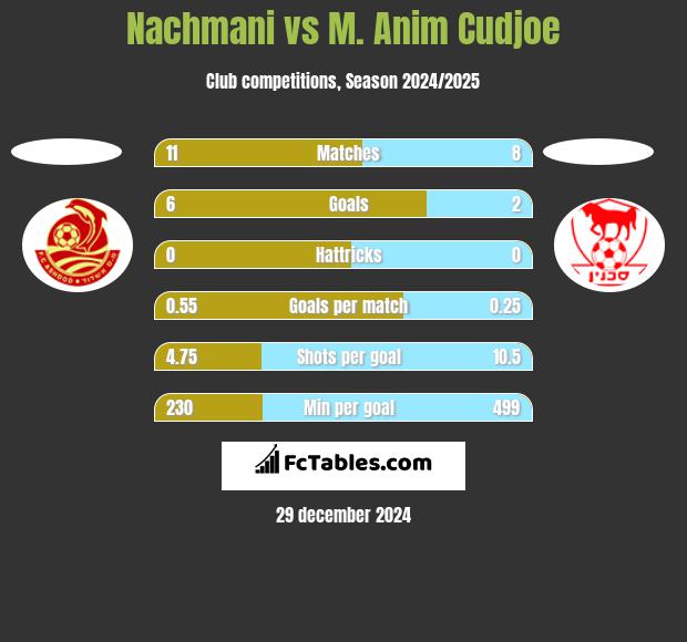 Nachmani vs M. Anim Cudjoe h2h player stats