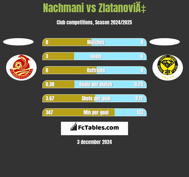 Nachmani vs ZlatanoviÄ‡ h2h player stats