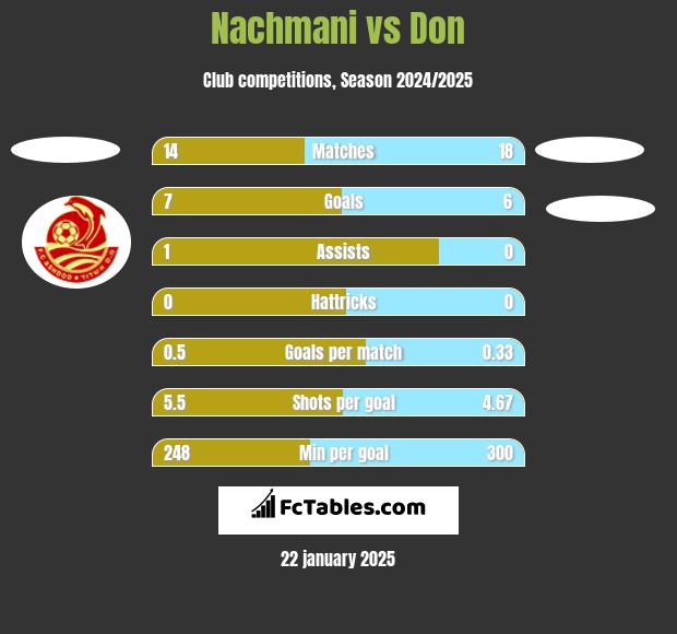 Nachmani vs Don h2h player stats