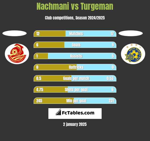 Nachmani vs Turgeman h2h player stats