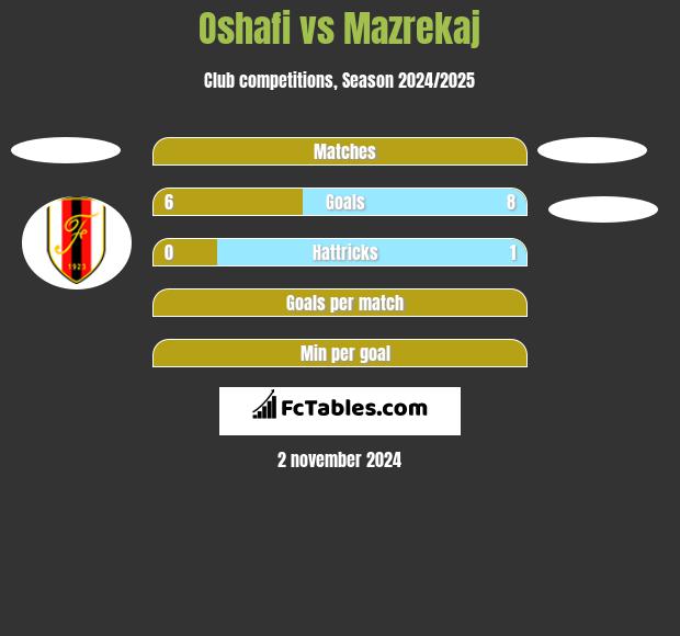 Oshafi vs Mazrekaj h2h player stats