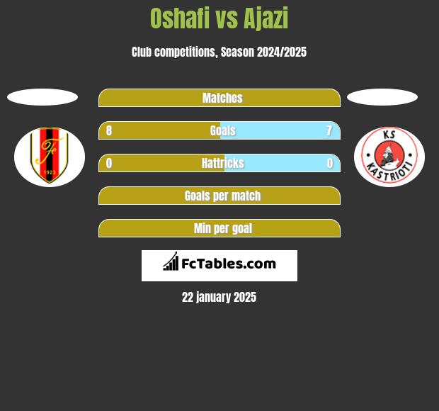 Oshafi vs Ajazi h2h player stats