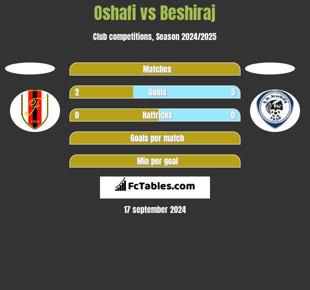 Oshafi vs Beshiraj h2h player stats