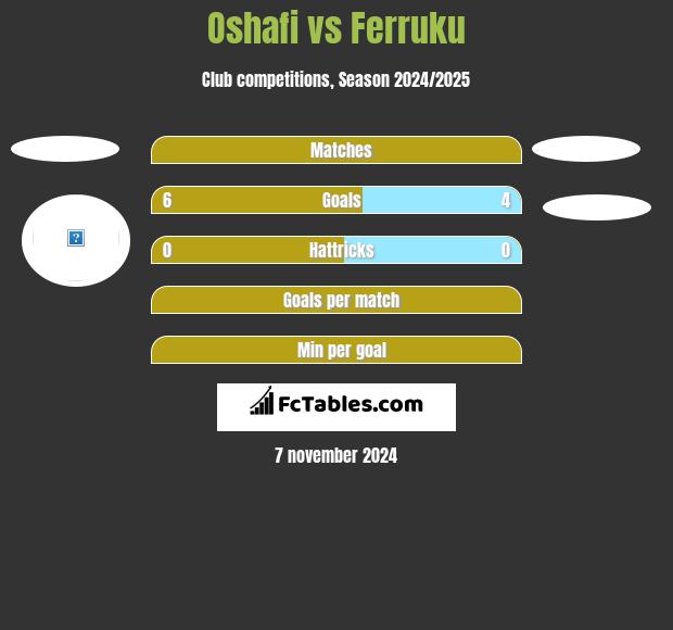 Oshafi vs Ferruku h2h player stats