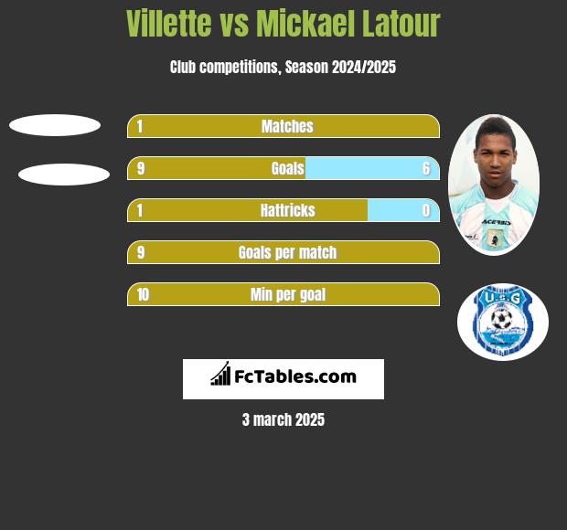 Villette vs Mickael Latour h2h player stats