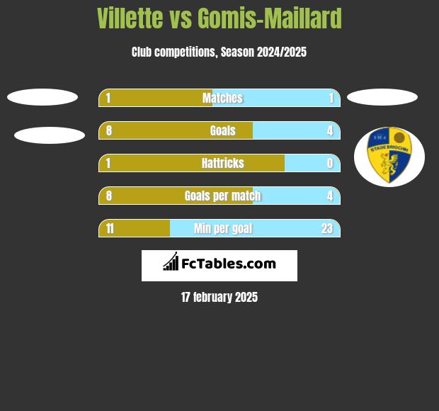 Villette vs Gomis-Maillard h2h player stats