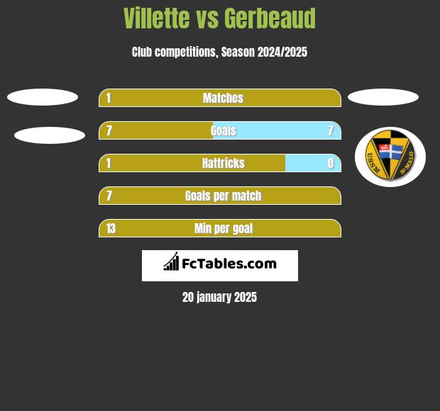 Villette vs Gerbeaud h2h player stats