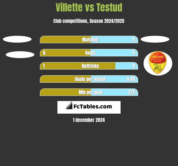 Villette vs Testud h2h player stats