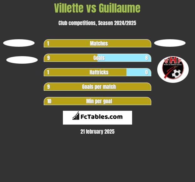 Villette vs Guillaume h2h player stats