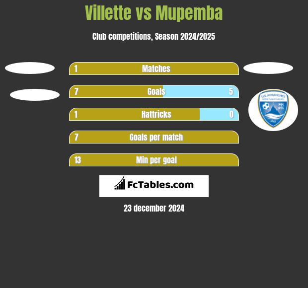 Villette vs Mupemba h2h player stats