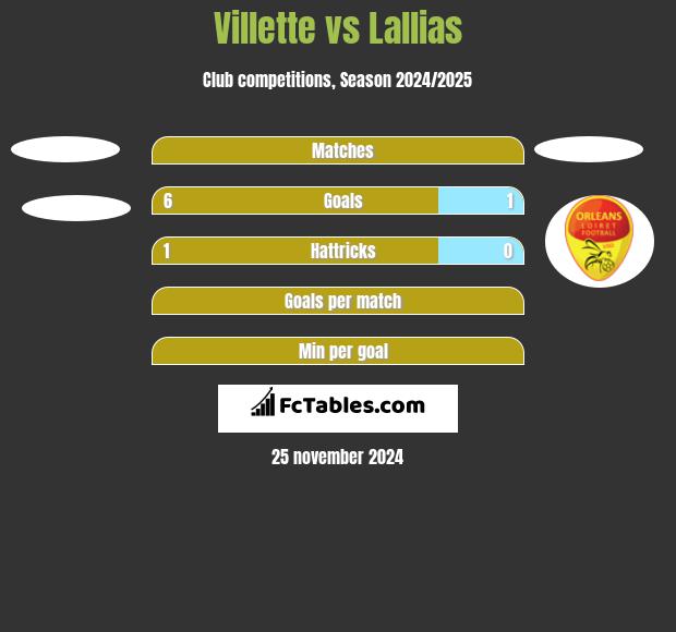 Villette vs Lallias h2h player stats