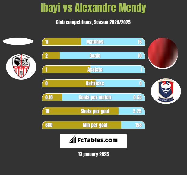 Ibayi vs Alexandre Mendy h2h player stats