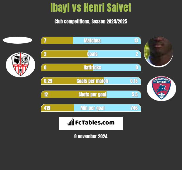 Ibayi vs Henri Saivet h2h player stats