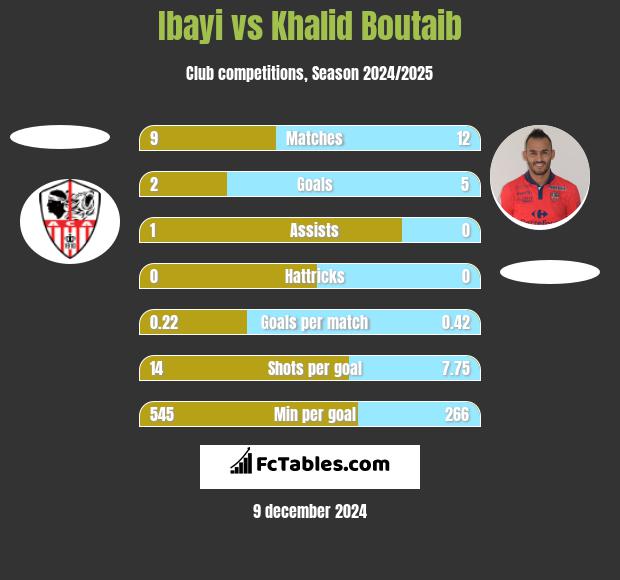 Ibayi vs Khalid Boutaib h2h player stats