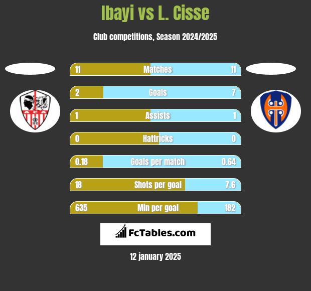 Ibayi vs L. Cisse h2h player stats