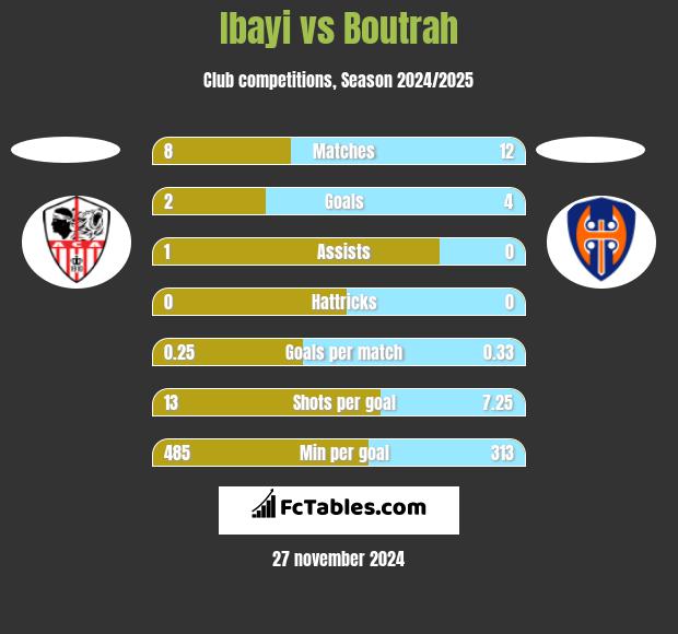 Ibayi vs Boutrah h2h player stats