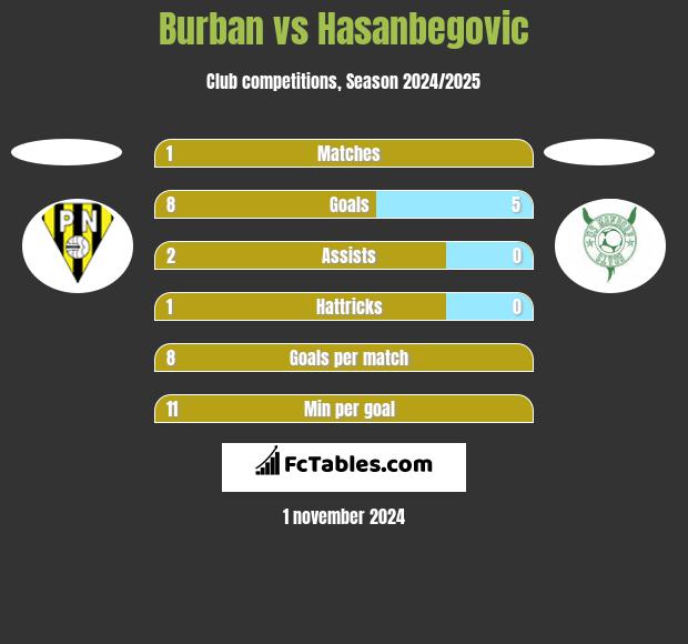 Burban vs Hasanbegovic h2h player stats