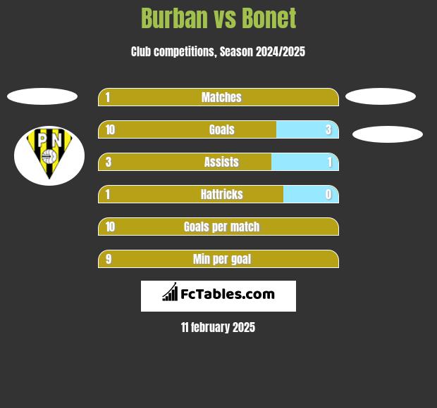 Burban vs Bonet h2h player stats