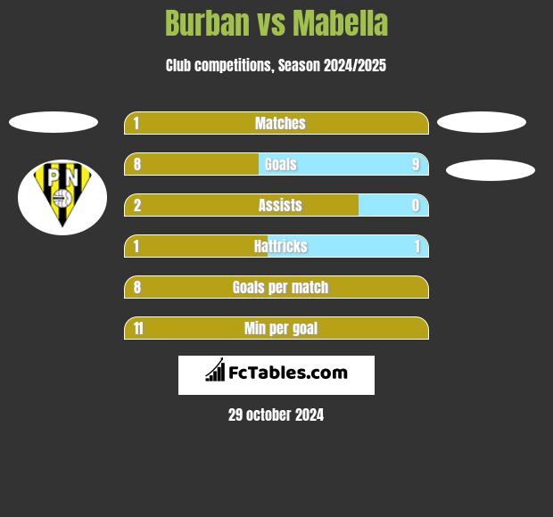 Burban vs Mabella h2h player stats