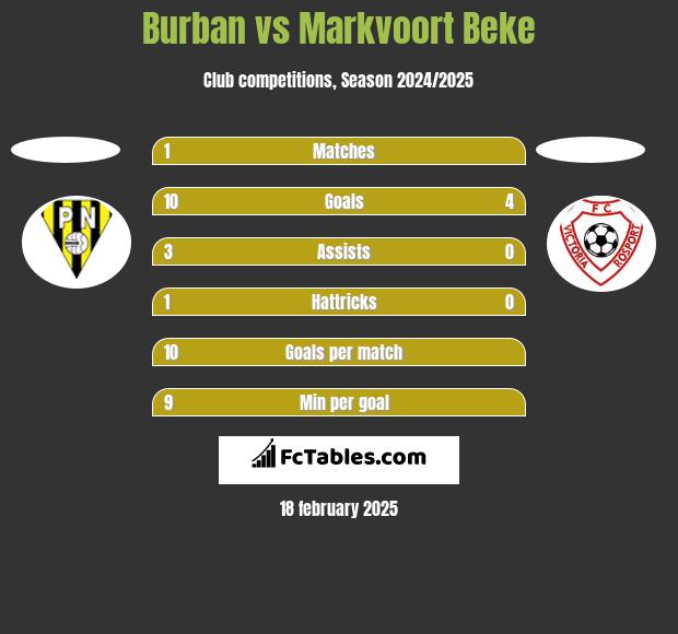 Burban vs Markvoort Beke h2h player stats