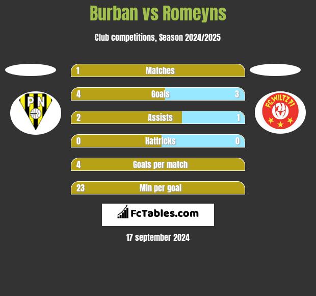 Burban vs Romeyns h2h player stats