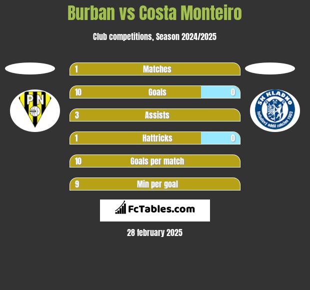 Burban vs Costa Monteiro h2h player stats