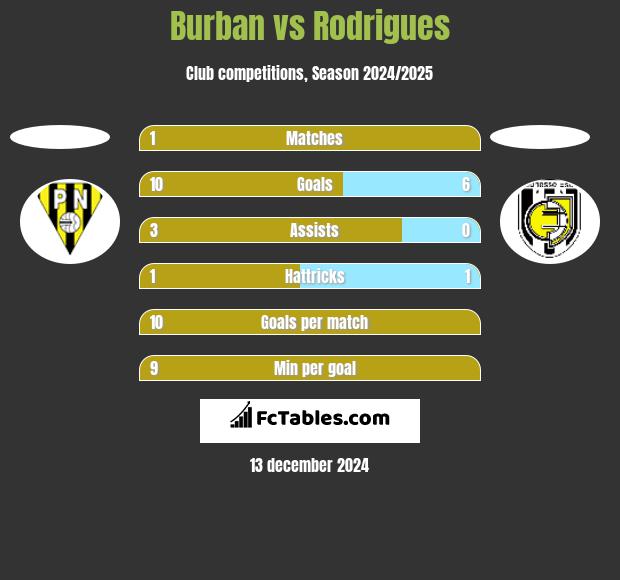 Burban vs Rodrigues h2h player stats