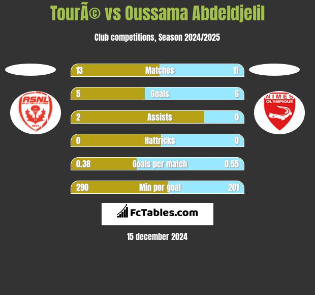 TourÃ© vs Oussama Abdeldjelil h2h player stats