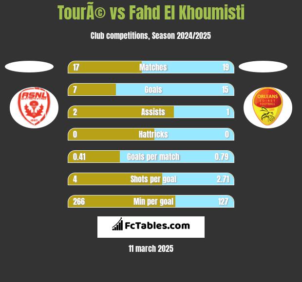 TourÃ© vs Fahd El Khoumisti h2h player stats