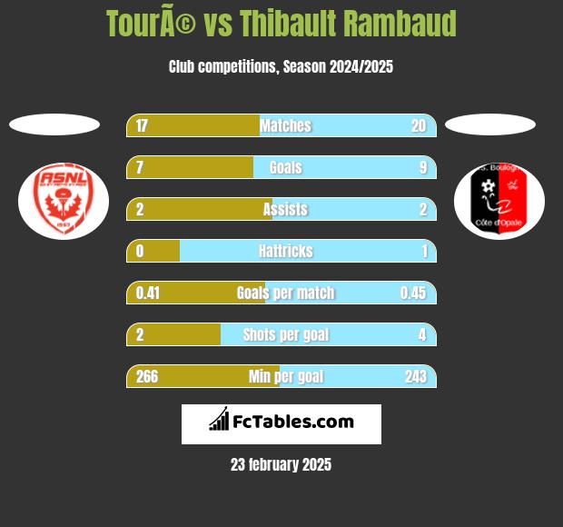 TourÃ© vs Thibault Rambaud h2h player stats