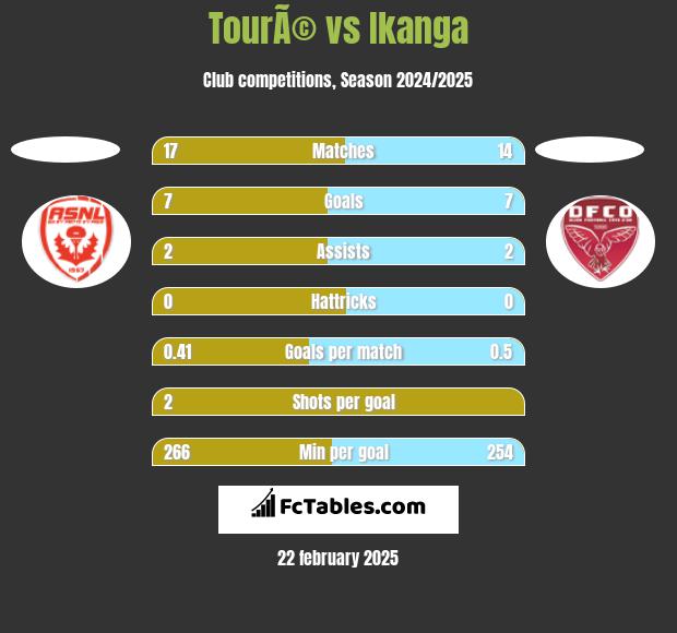 TourÃ© vs Ikanga h2h player stats