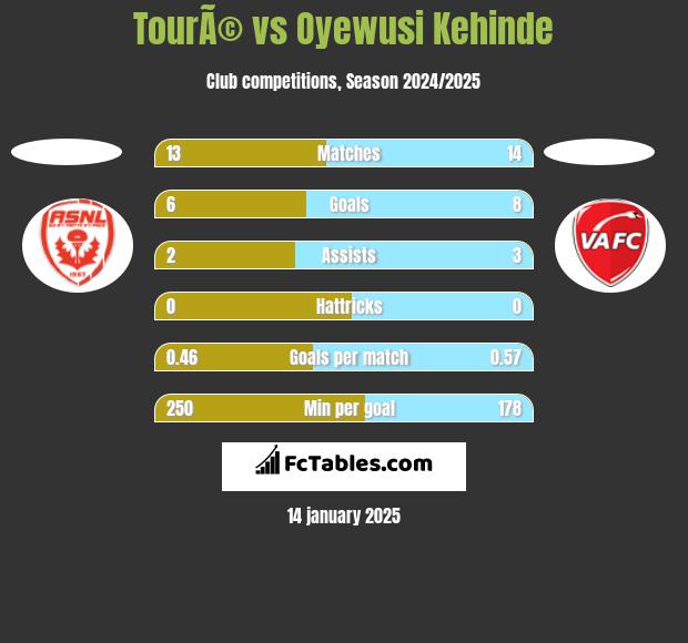 TourÃ© vs Oyewusi Kehinde h2h player stats