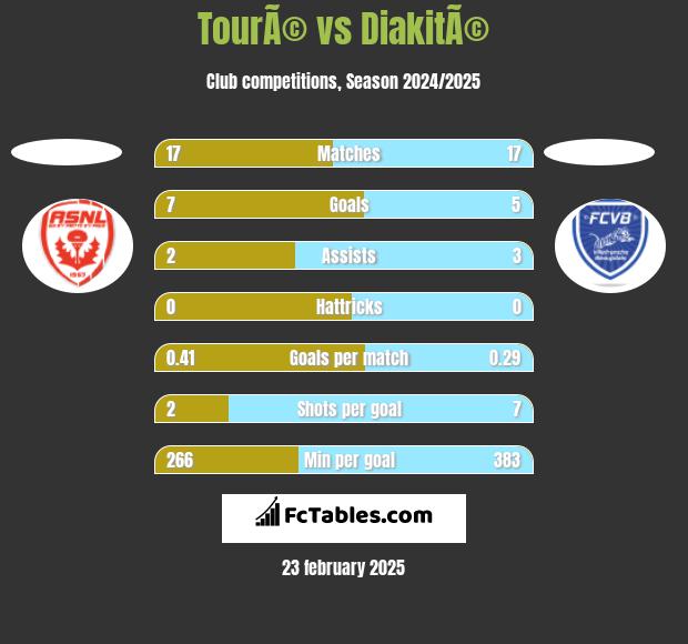 TourÃ© vs DiakitÃ© h2h player stats