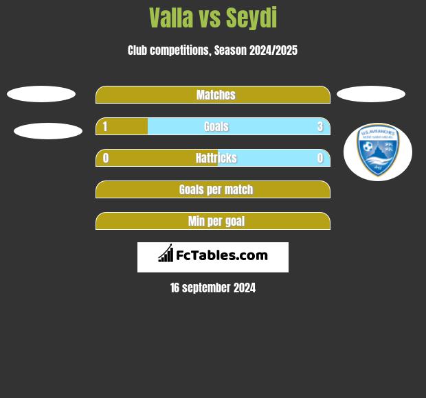 Valla vs Seydi h2h player stats