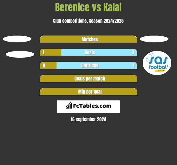 Berenice vs Kalai h2h player stats