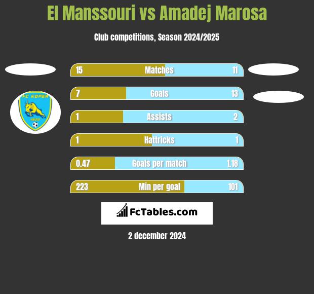 El Manssouri vs Amadej Marosa h2h player stats