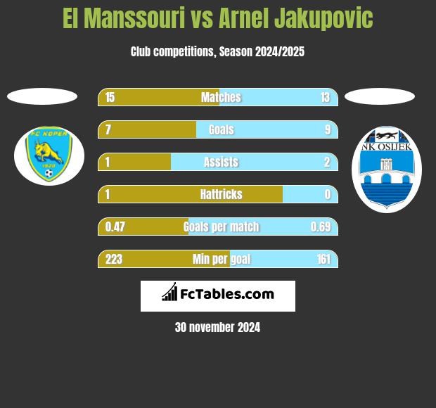 El Manssouri vs Arnel Jakupovic h2h player stats