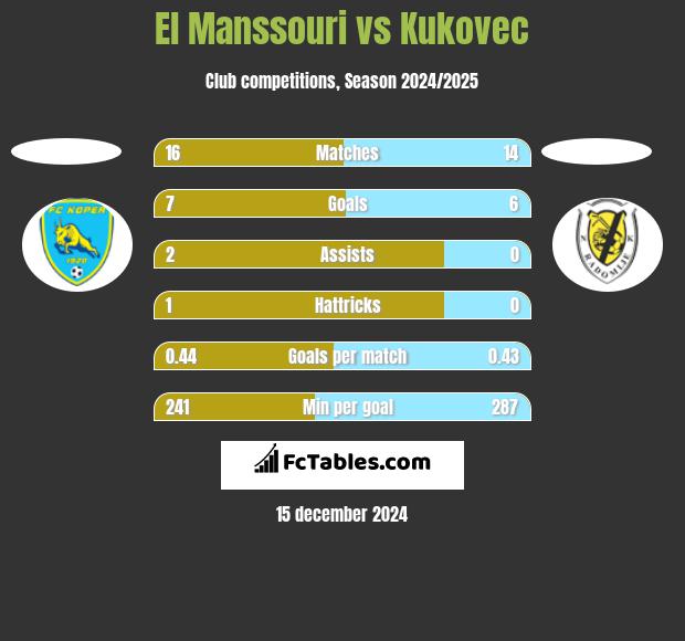 El Manssouri vs Kukovec h2h player stats