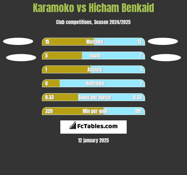 Karamoko vs Hicham Benkaid h2h player stats