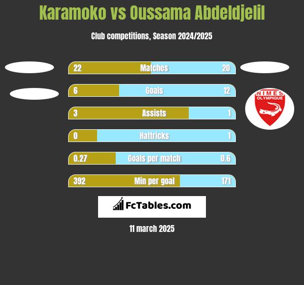 Karamoko vs Oussama Abdeldjelil h2h player stats