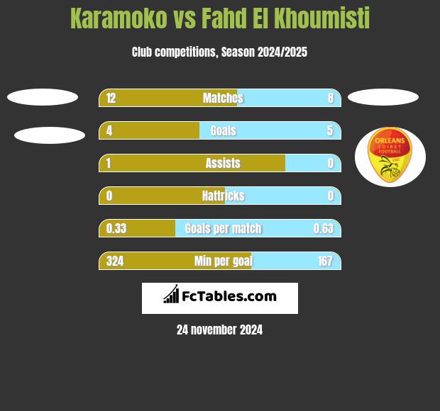 Karamoko vs Fahd El Khoumisti h2h player stats