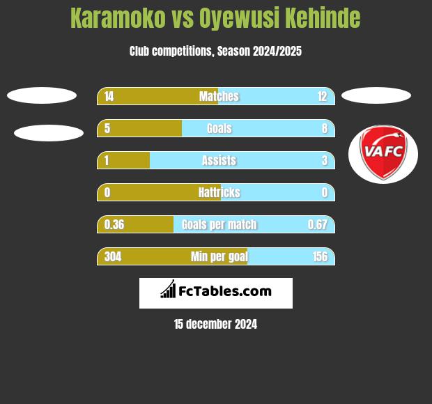 Karamoko vs Oyewusi Kehinde h2h player stats