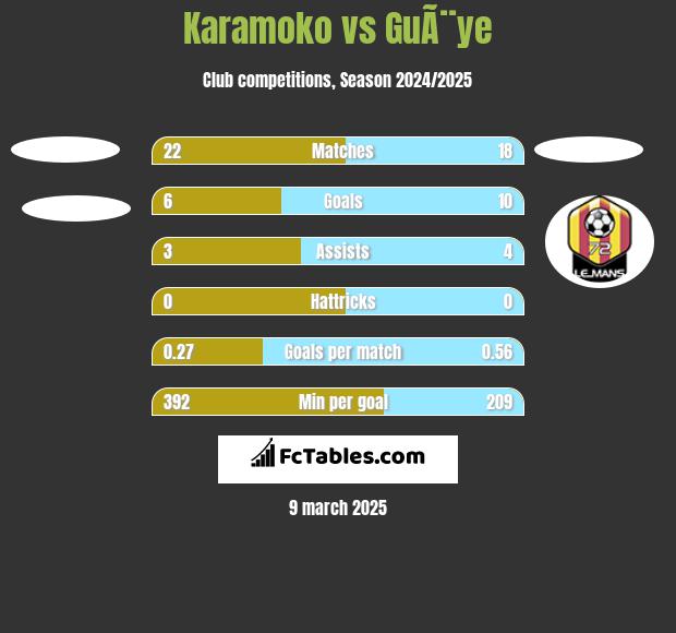 Karamoko vs GuÃ¨ye h2h player stats