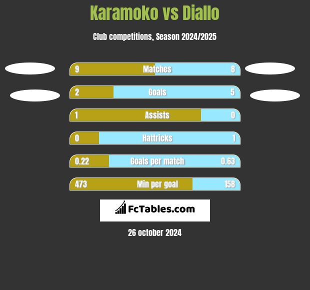 Karamoko vs Diallo h2h player stats