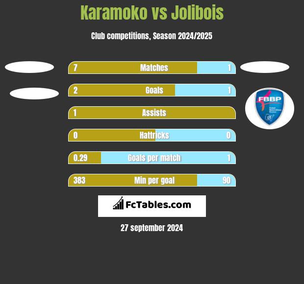 Karamoko vs Jolibois h2h player stats