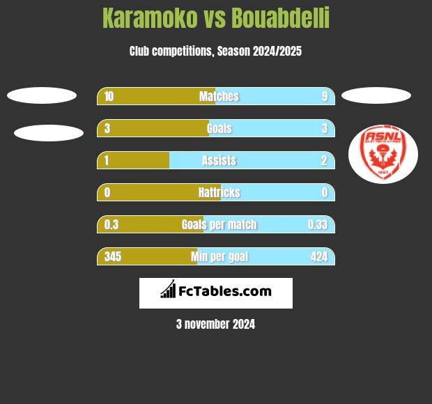 Karamoko vs Bouabdelli h2h player stats