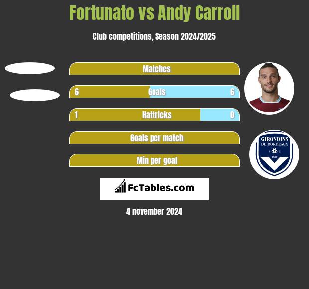 Fortunato vs Andy Carroll h2h player stats